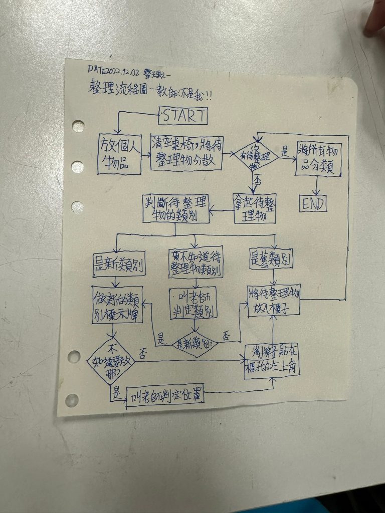 上週五所有孩子齊聚一堂，利用兩個小時的時間，透過自己的雙手，由孩子自己畫好整理的流程圖後，大家一起分工合作整理教室。把原本雜亂的教室，整理得井井有條，給教室一個全新的面貌。也讓大家朝夕相處的環境變得更加完美，從過程中也可以看出孩子的成長與蛻變，期待未來青草能帶給孩子們更多的回憶。 | 小草書屋∞青草職能學苑